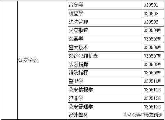 大学专业有哪些（大学专业一览表）-第13张图片