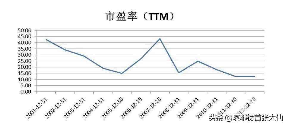 什么是市盈率（动态市盈率、静态市盈率、市盈率TTM）-第3张图片