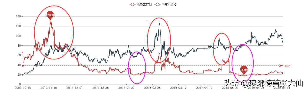 什么是市盈率(动态市盈率、静态市盈率、市盈率TTM)-第9张图片 什么是市盈率(动态市盈率、静态市盈率、市盈率TTM)-第9张图片