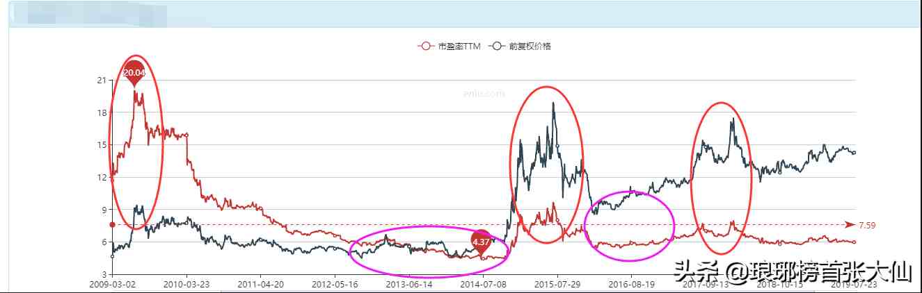 什么是市盈率(动态市盈率、静态市盈率、市盈率TTM)-第8张图片 什么是市盈率(动态市盈率、静态市盈率、市盈率TTM)-第8张图片