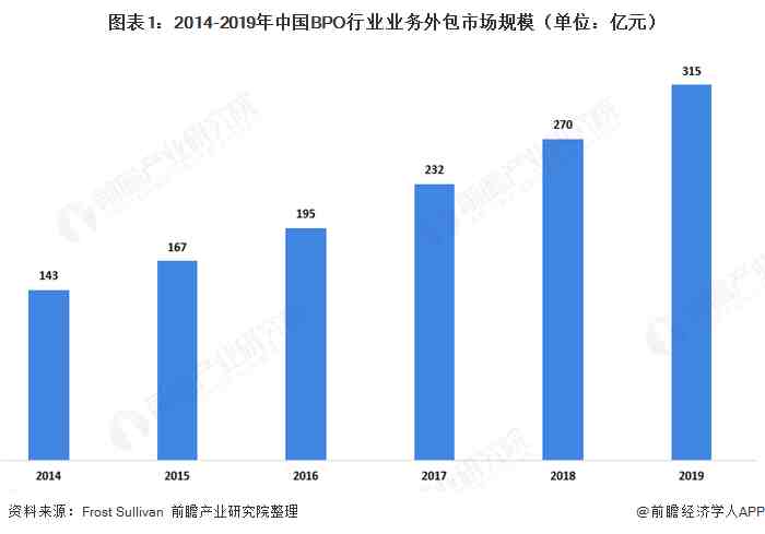 bpo是什么（2020年中国BPO行业发展现状及细分市场分析）-第1张图片