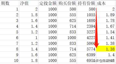 什么是基金定投（为什么我建议买基金用定投的方式？）-第3张图片