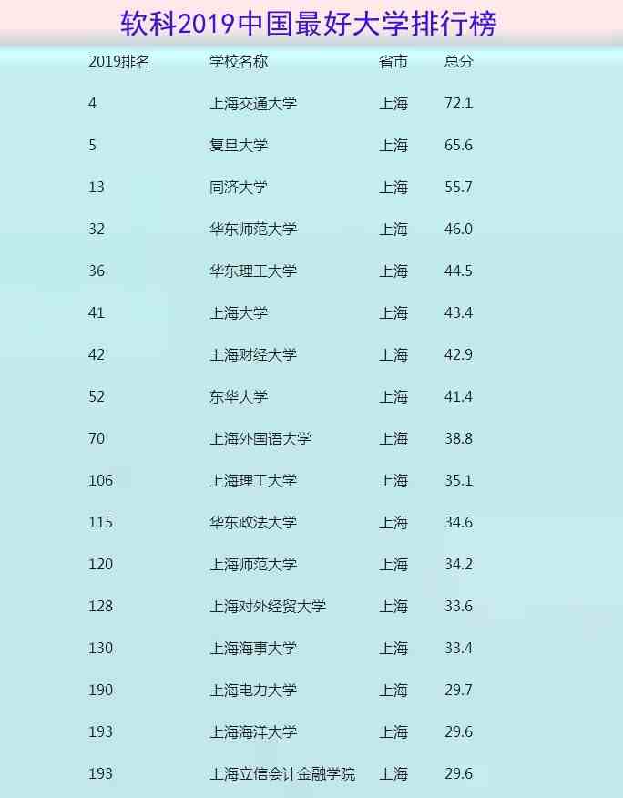 上海有哪些大学（上海有哪些很厉害的大学）-第8张图片