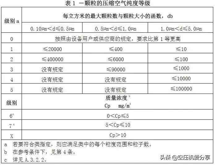 class是什么意思（无油空压机的CLASS 0是什么意思？）-第2张图片