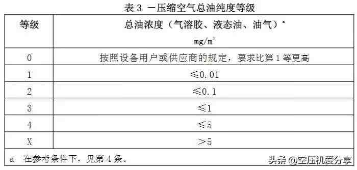 class是什么意思（无油空压机的CLASS 0是什么意思？）-第4张图片