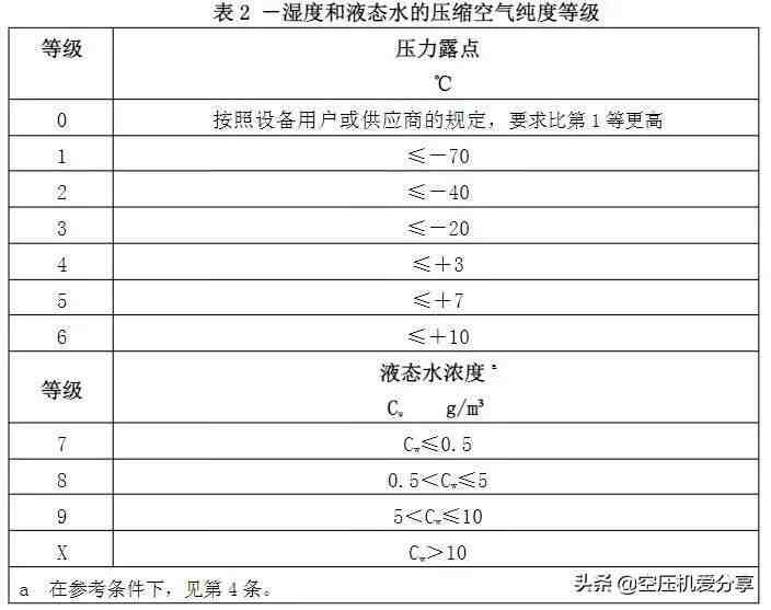 class是什么意思（无油空压机的CLASS 0是什么意思？）-第3张图片