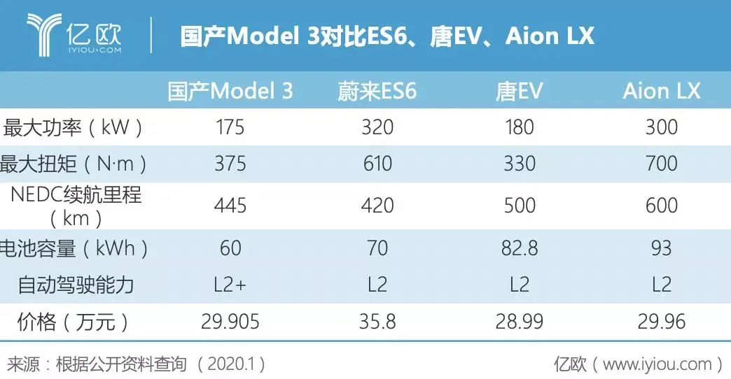 特斯拉多少钱一辆（特斯拉虽然降到了29万，但现在买车还是太早）-第6张图片