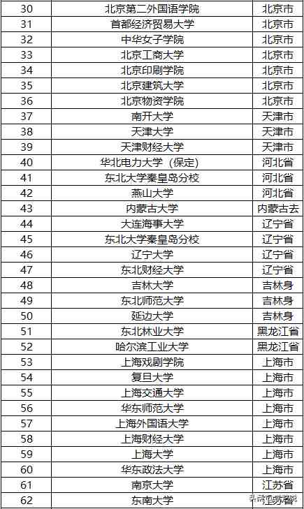 一本大学有哪些（本科一批高校名单）-第3张图片