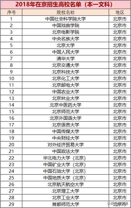 一本大学有哪些（本科一批高校名单）-第2张图片