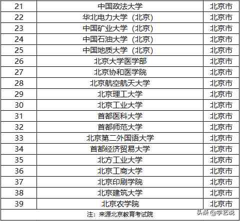 一本大学有哪些（本科一批高校名单）-第7张图片