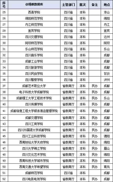 四川有哪些大学（四川高校名单大全）-第2张图片