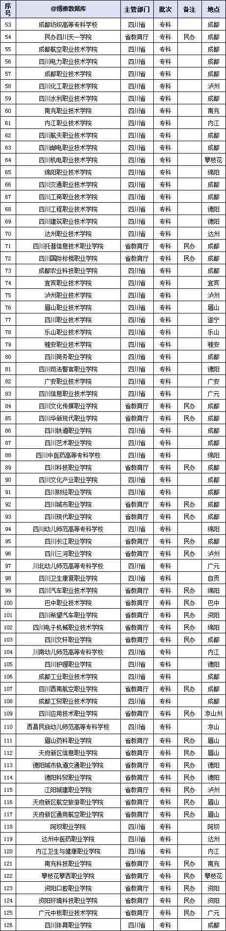 四川有哪些大学（四川高校名单大全）-第3张图片