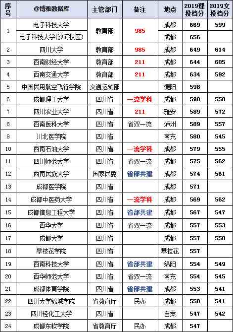 四川有哪些大学（四川高校名单大全）-第1张图片