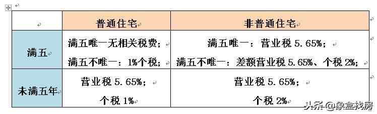 卖房子要交哪些税（买方和卖方分别要交哪些税）-第2张图片