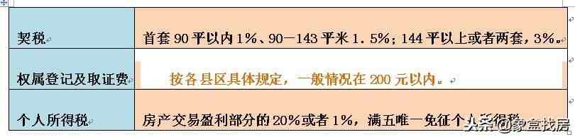 卖房子要交哪些税（买方和卖方分别要交哪些税）-第3张图片