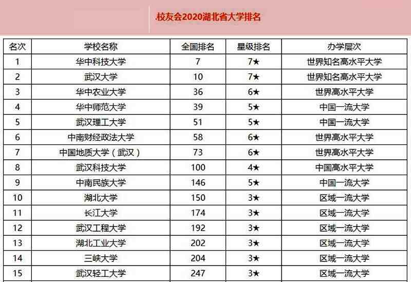 湖北有哪些大学（湖北省有哪些好大学）-第9张图片