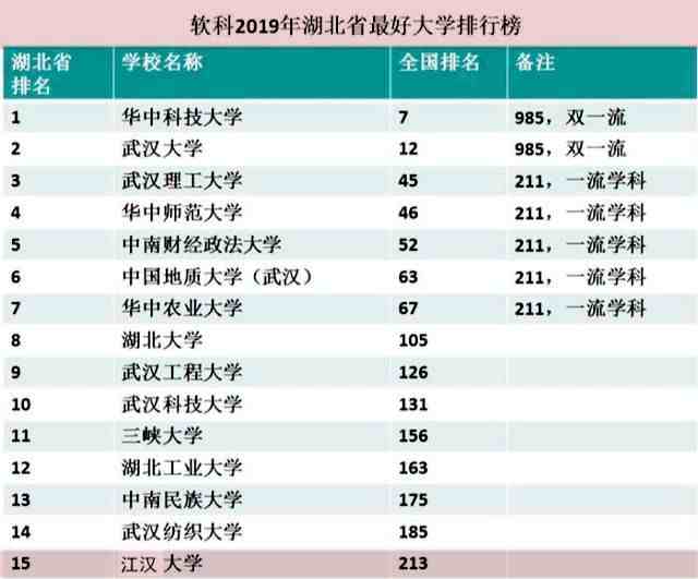 湖北有哪些大学（湖北省有哪些好大学）-第10张图片