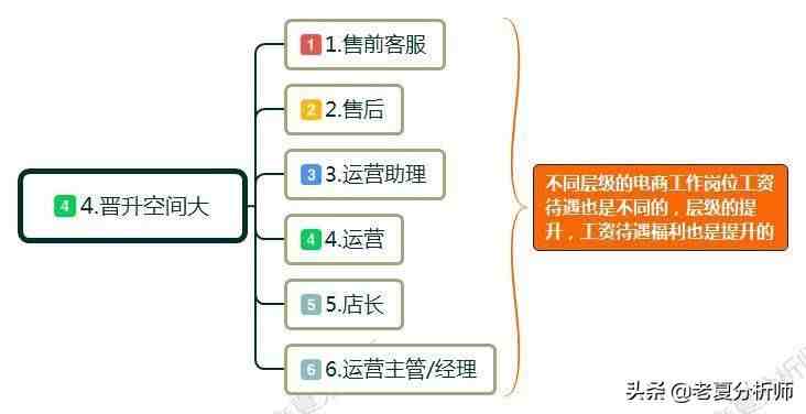 什么是电子商务（电子商务就业前景和方向怎么样）-第4张图片