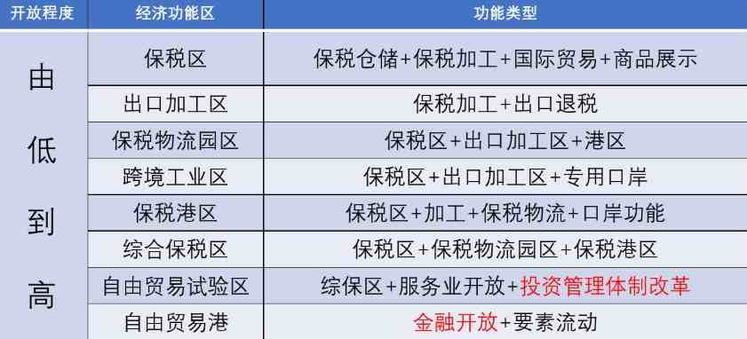 自贸区是什么意思（保税区、自贸区、自贸港的区别）-第3张图片