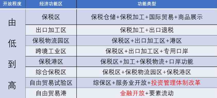 自贸区是什么意思（保税区、自贸区、自贸港的区别）-第3张图片