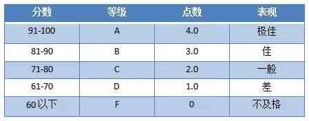 gpa怎么算（留学必备的GPA到底怎么换算）-第2张图片