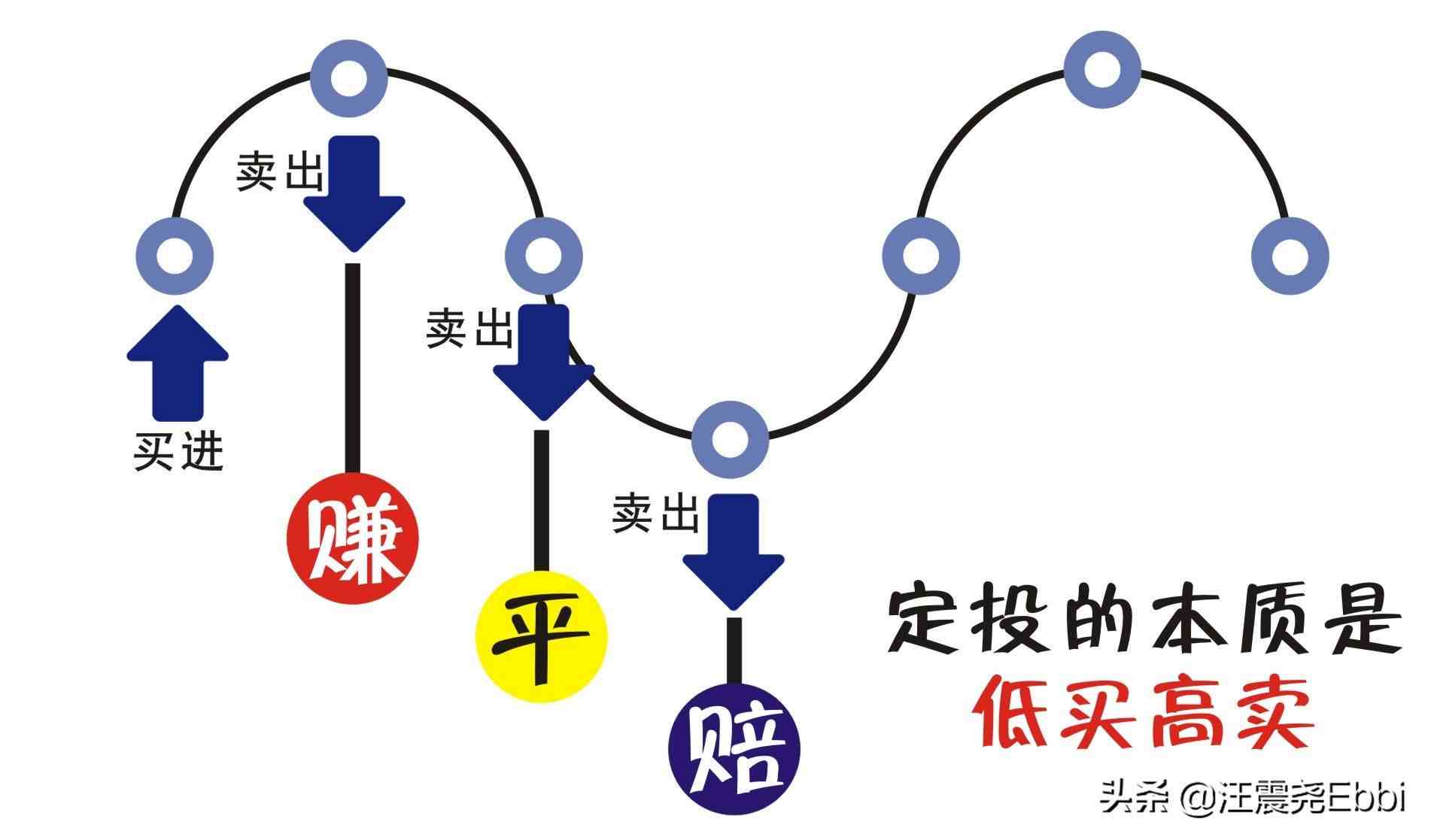 基金定投是什么意思（基金定投最核心的前提是什么）-第2张图片