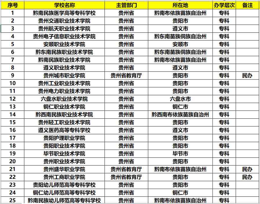 贵州有哪些大学（贵州有哪些不错的大学）-第4张图片