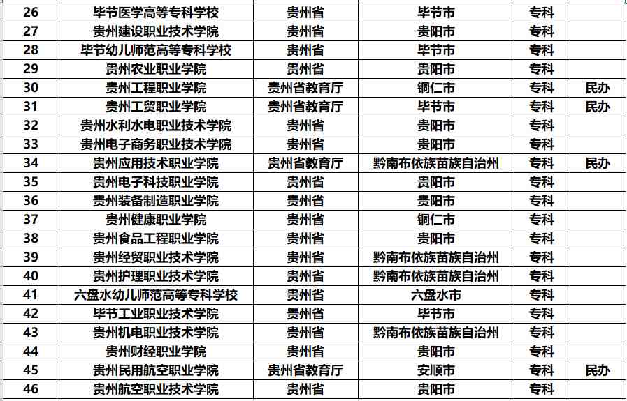 贵州有哪些大学（贵州有哪些不错的大学）-第5张图片