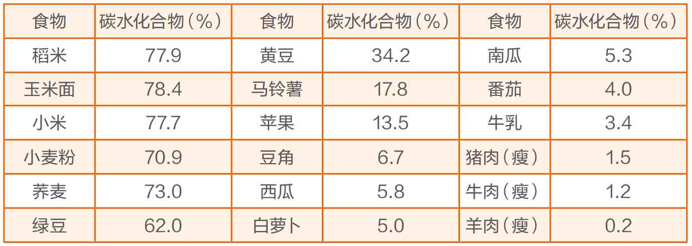 碳水化合物食物有哪些（哪些常见食物的碳水化合物含量高？）-第2张图片