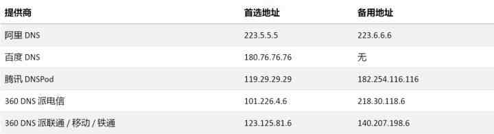 dns是什么（DNS是什么，修改几个数字就能提升网速？）-第4张图片