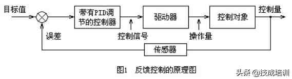 pid是什么意思（PID调节到底是什么？）-第1张图片