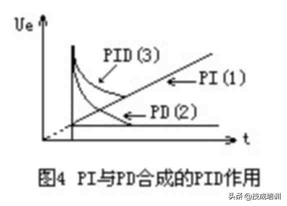 pid是什么意思（PID调节到底是什么？）-第3张图片