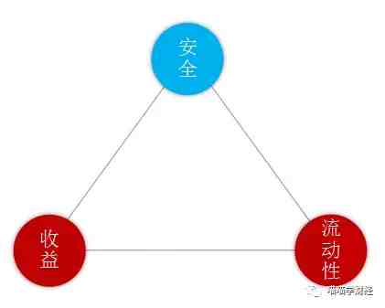 理财应该从哪里开始和了解（理财前要知道的知识）-第4张图片