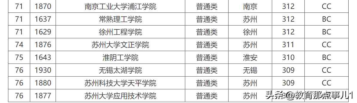 江苏二本大学有哪些学校（江苏省二本大学排名及分数线）-第5张图片
