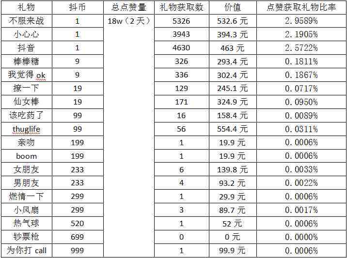 抖音1万个赞多少钱（抖音一个赞相当于多少钱）-第3张图片