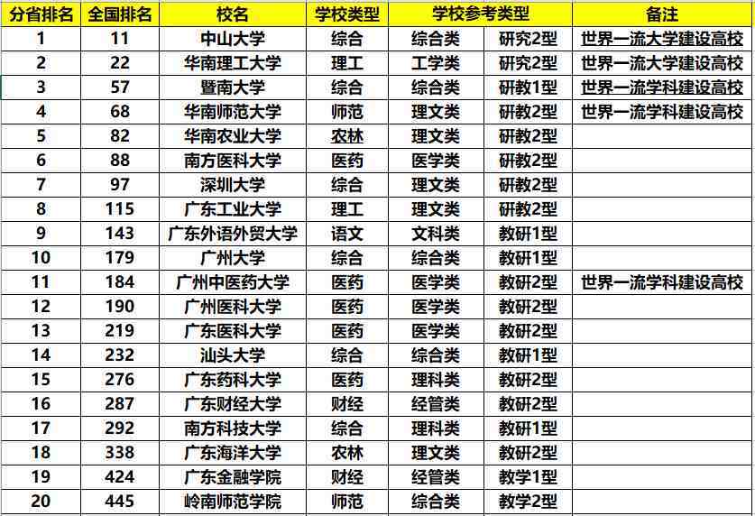 广东省有哪些大学（广东的大学排名）-第2张图片