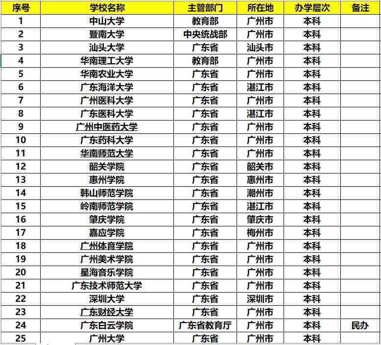 广东省有哪些大学（广东的大学排名）-第4张图片