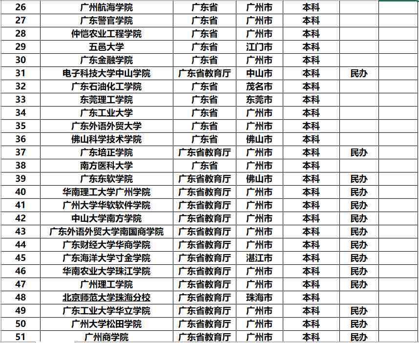 广东省有哪些大学（广东的大学排名）-第5张图片