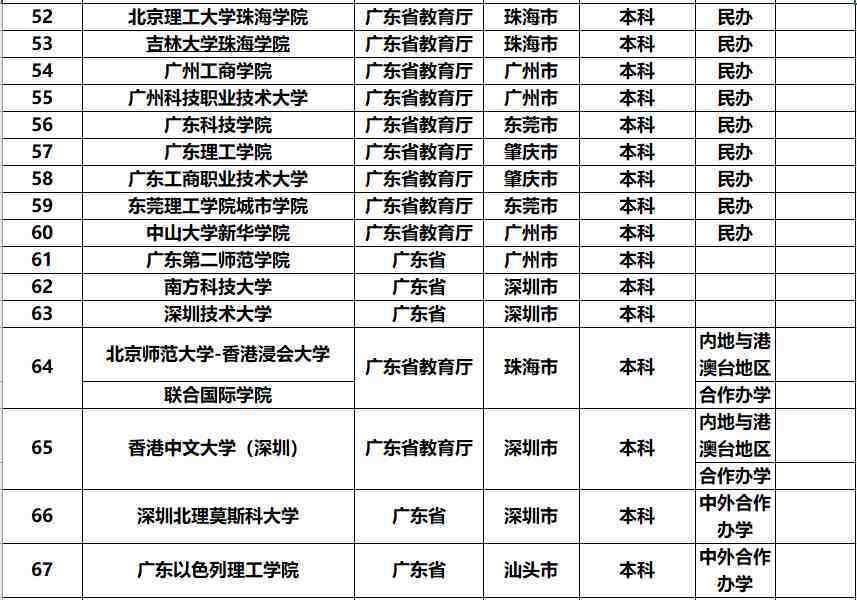 广东省有哪些大学（广东的大学排名）-第6张图片