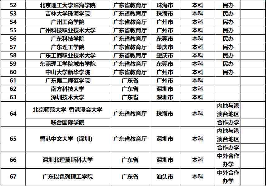 广东省有哪些大学（广东的大学排名）-第6张图片