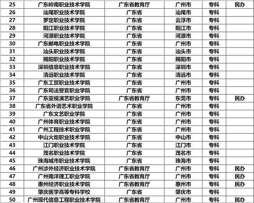 广东省有哪些大学（广东的大学排名）-第9张图片