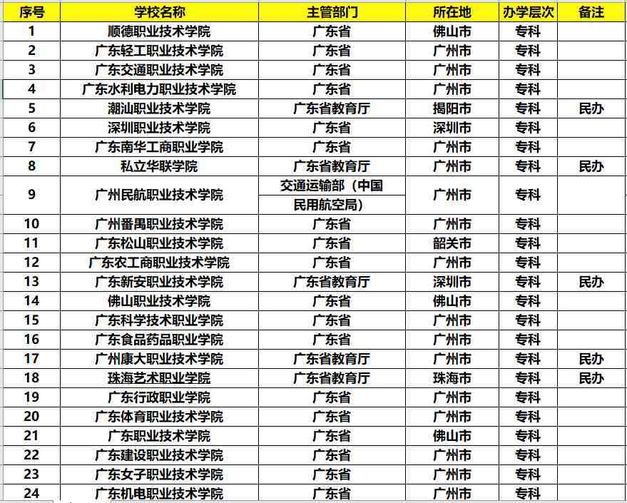 广东省有哪些大学（广东的大学排名）-第8张图片