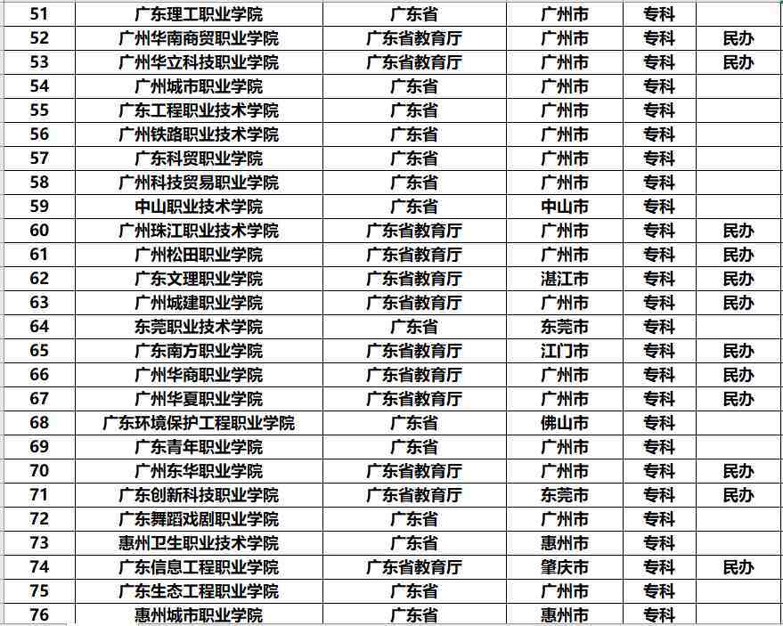 广东省有哪些大学（广东的大学排名）-第10张图片