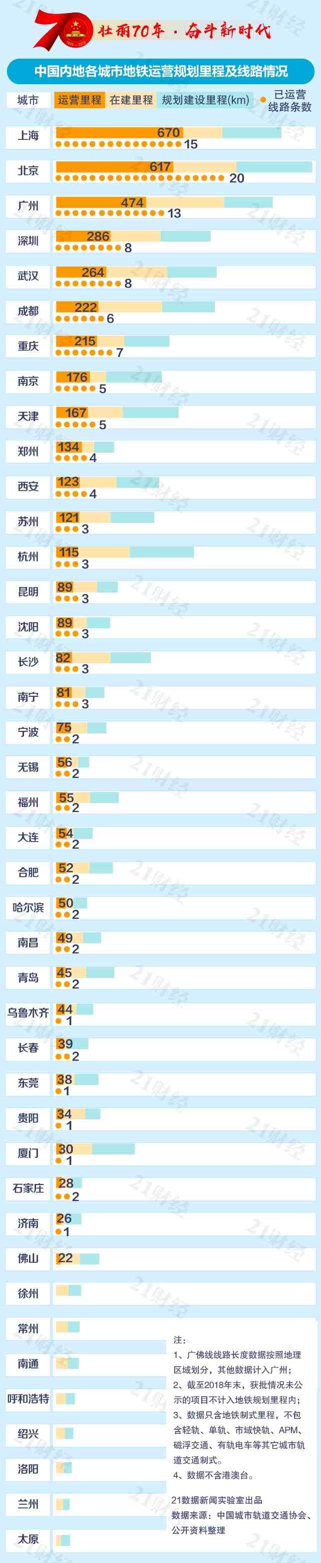 中国哪些城市有地铁（中国城市地铁排名出炉）-第2张图片