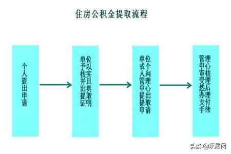 什么是公积金（公积金提取的流程是什么？）-第3张图片