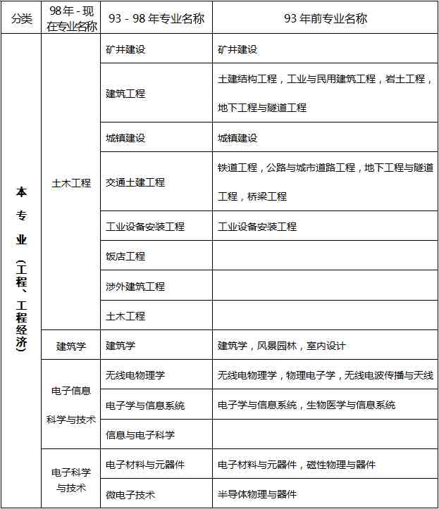 工程类专业有哪些（工程类及工程经济类专业对照表）-第1张图片