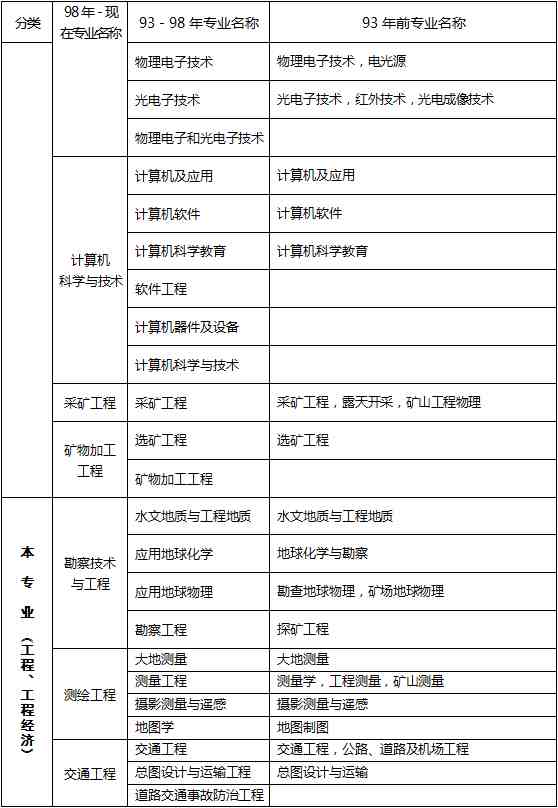 工程类专业有哪些（工程类及工程经济类专业对照表）-第2张图片