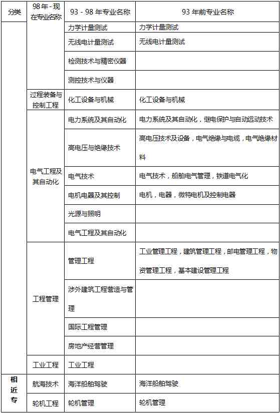 工程类专业有哪些（工程类及工程经济类专业对照表）-第6张图片