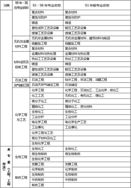 工程类专业有哪些（工程类及工程经济类专业对照表）-第4张图片