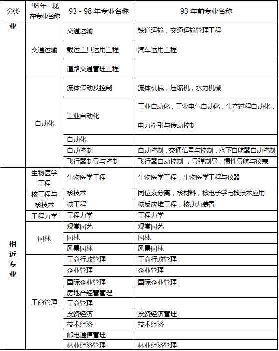 工程类专业有哪些（工程类及工程经济类专业对照表）-第7张图片